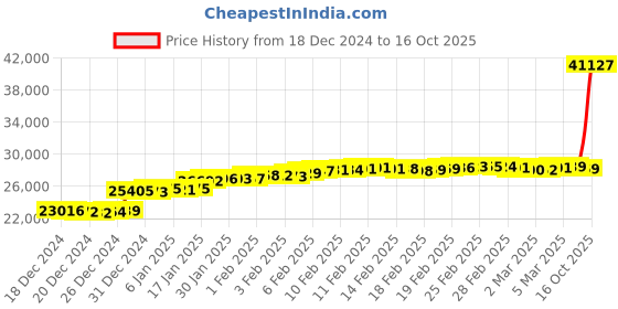 ajio.com malabar gold & diamonds Women Yellow Gold Evil Eye Pendant with Chain malabar gold & diamonds Price History Graph from 18 Dec 2024 to 16 Oct 2025