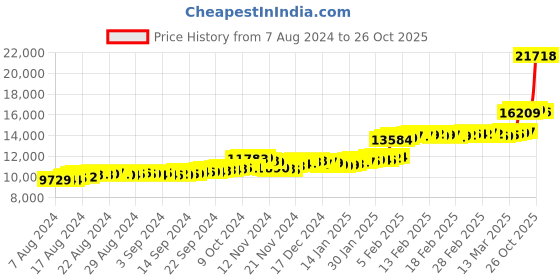 ajio.com malabar gold & diamonds Women Yellow Gold Floral Ring malabar gold & diamonds Price History Graph from 7 Aug 2024 to 26 Oct 2025