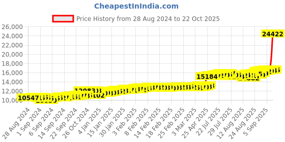 ajio.com malabar gold & diamonds Women Yellow Gold Leaf Design Ring malabar gold & diamonds Price History Graph from 28 Aug 2024 to 22 Oct 2025