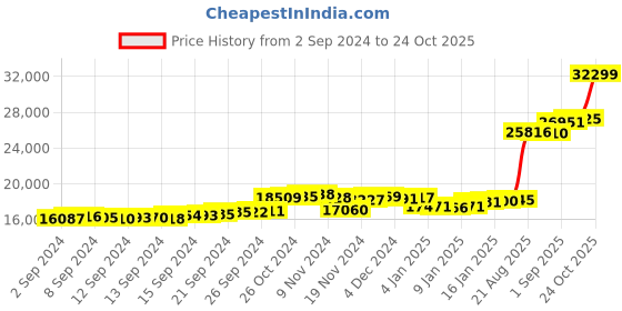 ajio.com malabar gold & diamonds Women Yellow Gold Stone-Studded Ring malabar gold & diamonds Price History Graph from 2 Sep 2024 to 24 Oct 2025