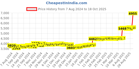 ajio.com malabar gold & diamonds Yellow Gold Alphabetic Pendant malabar gold & diamonds Price History Graph from 7 Aug 2024 to 18 Oct 2025