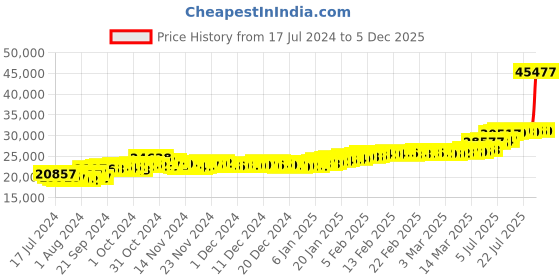 ajio.com malabar gold & diamonds Yellow Gold Ball Chain malabar gold & diamonds Price History Graph from 17 Jul 2024 to 5 Dec 2025