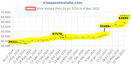 ajio.com malabar gold & diamonds Yellow Gold Ball Chain malabar gold & diamonds Price History Graph from 24 Jul 2024 to 6 Nov 2025