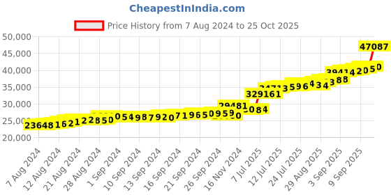 ajio.com malabar gold & diamonds Yellow Gold Beaded Choker Necklace malabar gold & diamonds Price History Graph from 7 Aug 2024 to 25 Oct 2025