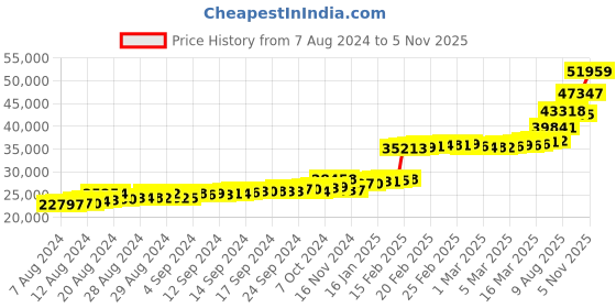 ajio.com malabar gold & diamonds Yellow Gold Beaded Choker Necklace malabar gold & diamonds Price History Graph from 7 Aug 2024 to 5 Nov 2025