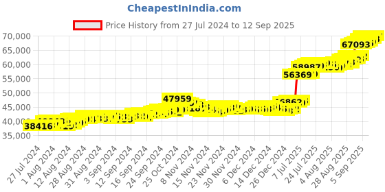ajio.com malabar gold & diamonds Yellow Gold Beaded Mangalsutra malabar gold & diamonds Price History Graph from 27 Jul 2024 to 12 Sep 2025