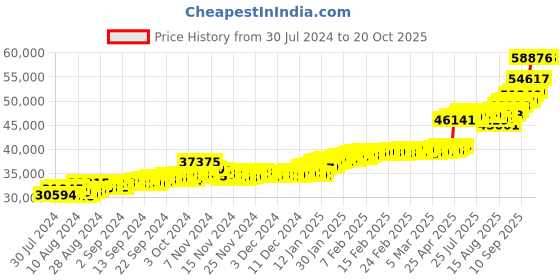 ajio.com malabar gold & diamonds Yellow Gold Beaded Multi-Stranded Necklace malabar gold & diamonds Price History Graph from 30 Jul 2024 to 19 Oct 2025