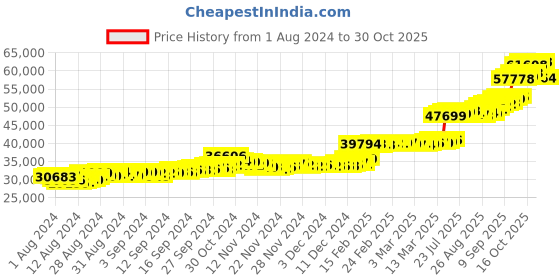 ajio.com malabar gold & diamonds Yellow Gold Beaded Necklace malabar gold & diamonds Price History Graph from 1 Aug 2024 to 30 Oct 2025