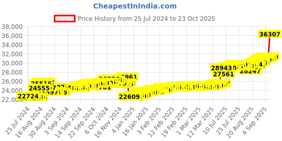 ajio.com malabar gold & diamonds Yellow Gold Beaded Short Necklace malabar gold & diamonds Price History Graph from 25 Jul 2024 to 23 Oct 2025