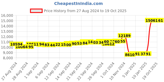 ajio.com malabar gold & diamonds Yellow Gold Bicycle-Shape Pendant malabar gold & diamonds Price History Graph from 27 Aug 2024 to 19 Oct 2025