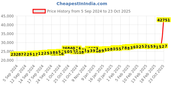 ajio.com malabar gold & diamonds Yellow Gold Chain with S-Hook Closure malabar gold & diamonds Price History Graph from 5 Sep 2024 to 23 Oct 2025