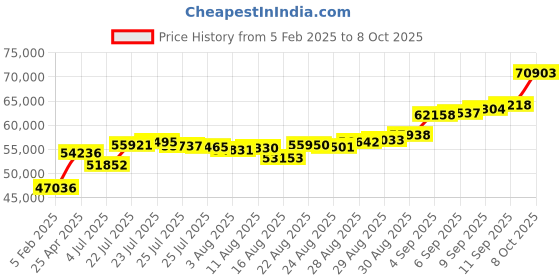 ajio.com malabar gold & diamonds Yellow Gold Chain with S-Hook Closure malabar gold & diamonds Price History Graph from 5 Feb 2025 to 8 Oct 2025