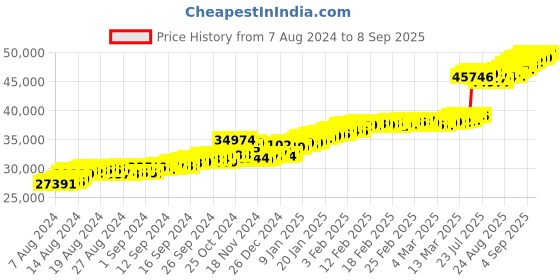 ajio.com malabar gold & diamonds Yellow Gold Dangler Earrings malabar gold & diamonds Price History Graph from 7 Aug 2024 to 8 Sep 2025