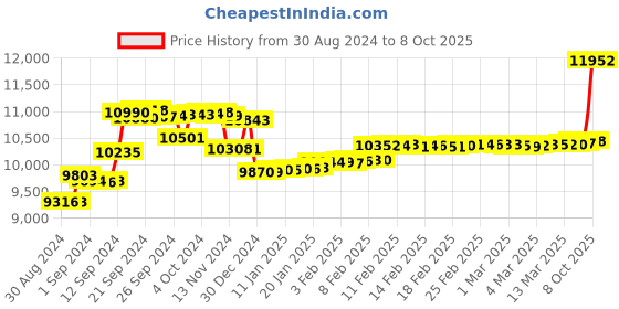 ajio.com malabar gold & diamonds Yellow Gold Diamond Nose Pin malabar gold & diamonds Price History Graph from 30 Aug 2024 to 8 Oct 2025