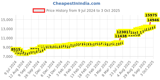 ajio.com malabar gold & diamonds Yellow Gold Diamond Studded Finger Ring malabar gold & diamonds Price History Graph from 9 Jul 2024 to 3 Oct 2025