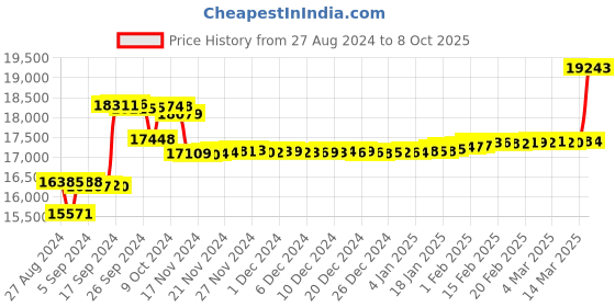 ajio.com malabar gold & diamonds Yellow Gold Diamond Studded Nosepin malabar gold & diamonds Price History Graph from 27 Aug 2024 to 8 Oct 2025
