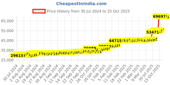 ajio.com malabar gold & diamonds Yellow Gold Drop Earrings malabar gold & diamonds Price History Graph from 30 Jul 2024 to 25 Oct 2025