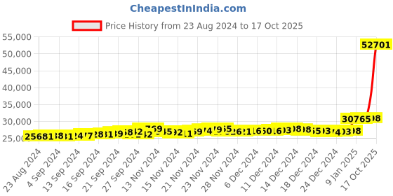 ajio.com malabar gold & diamonds Yellow Gold Floral Design Pendant malabar gold & diamonds Price History Graph from 23 Aug 2024 to 17 Oct 2025