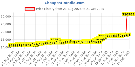 ajio.com malabar gold & diamonds Yellow Gold Floral Pendant malabar gold & diamonds Price History Graph from 21 Aug 2024 to 20 Oct 2025