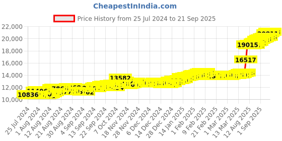 ajio.com malabar gold & diamonds Yellow Gold Floral Stud Earrings malabar gold & diamonds Price History Graph from 25 Jul 2024 to 21 Sep 2025