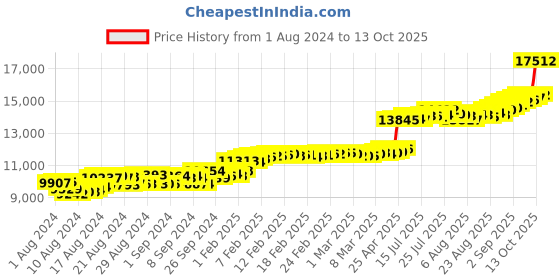 ajio.com malabar gold & diamonds Yellow Gold Geometric-Design Ring malabar gold & diamonds Price History Graph from 1 Aug 2024 to 13 Oct 2025