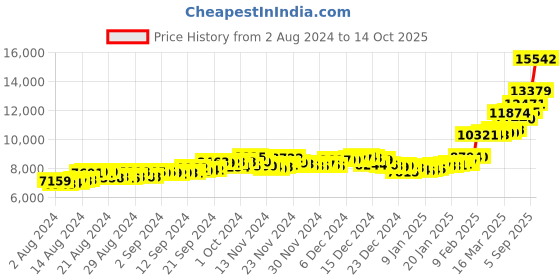 ajio.com malabar gold & diamonds Yellow Gold Heart-Design Finger Ring malabar gold & diamonds Price History Graph from 2 Aug 2024 to 14 Oct 2025