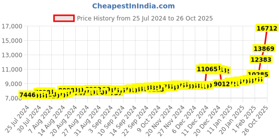 ajio.com malabar gold & diamonds Yellow Gold Heart Ring malabar gold & diamonds Price History Graph from 25 Jul 2024 to 26 Oct 2025