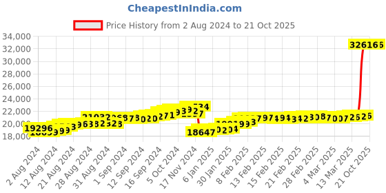 ajio.com malabar gold & diamonds Yellow Gold Laxmi Design Pendant malabar gold & diamonds Price History Graph from 2 Aug 2024 to 20 Oct 2025