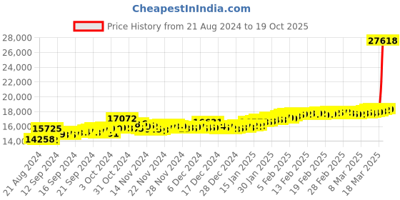 ajio.com malabar gold & diamonds Yellow Gold Link Chain malabar gold & diamonds Price History Graph from 21 Aug 2024 to 19 Oct 2025