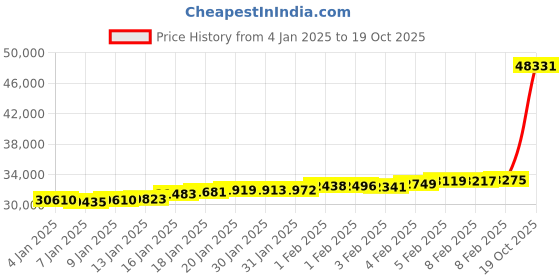 ajio.com malabar gold & diamonds Yellow Gold Pearl Stud Earrings malabar gold & diamonds Price History Graph from 4 Jan 2025 to 19 Oct 2025