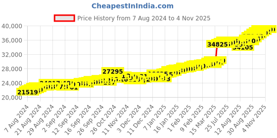ajio.com malabar gold & diamonds Yellow Gold Short Necklace malabar gold & diamonds Price History Graph from 7 Aug 2024 to 3 Nov 2025