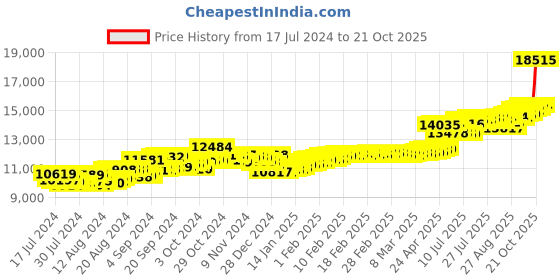 ajio.com malabar gold & diamonds Yellow Gold Stone-Studded Hoop Earring malabar gold & diamonds Price History Graph from 17 Jul 2024 to 21 Oct 2025