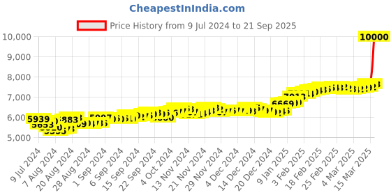 ajio.com malabar gold & diamonds Yellow Gold Stone-Studded Nose Pin malabar gold & diamonds Price History Graph from 9 Jul 2024 to 21 Sep 2025