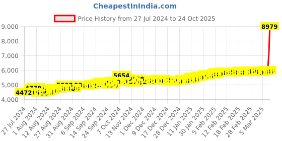ajio.com malabar gold & diamonds Yellow Gold Stone-Studded Nose Pin malabar gold & diamonds Price History Graph from 27 Jul 2024 to 24 Oct 2025