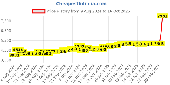 ajio.com malabar gold & diamonds Yellow Gold Stone-Studded Nose Pin malabar gold & diamonds Price History Graph from 9 Aug 2024 to 16 Oct 2025