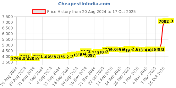 ajio.com malabar gold & diamonds Yellow Gold Stone-Studded Nose Pin malabar gold & diamonds Price History Graph from 20 Aug 2024 to 17 Oct 2025