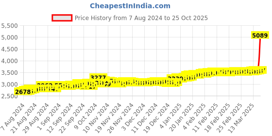 ajio.com malabar gold & diamonds Yellow Gold Stone-Studded Nose Stud malabar gold & diamonds Price History Graph from 7 Aug 2024 to 25 Oct 2025