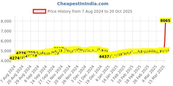 ajio.com malabar gold & diamonds Yellow Gold Stone-Studded Nose Stud malabar gold & diamonds Price History Graph from 7 Aug 2024 to 20 Oct 2025