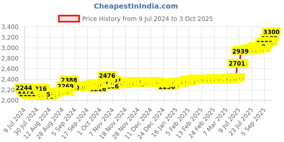 ajio.com malabar gold & diamonds Yellow Gold Stone-Studded Nosepin malabar gold & diamonds Price History Graph from 9 Jul 2024 to 3 Oct 2025