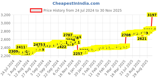 ajio.com malabar gold & diamonds Yellow Gold Stone-Studded Nosepin malabar gold & diamonds Price History Graph from 24 Jul 2024 to 30 Nov 2025