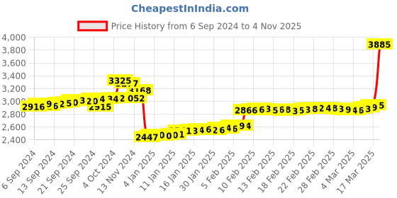 ajio.com malabar gold & diamonds Yellow Gold Stone-Studded Nosepin malabar gold & diamonds Price History Graph from 6 Sep 2024 to 4 Nov 2025