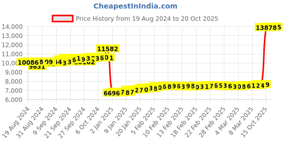 ajio.com malabar gold & diamonds Yellow Gold Stone-Studded Pendant malabar gold & diamonds Price History Graph from 19 Aug 2024 to 20 Oct 2025