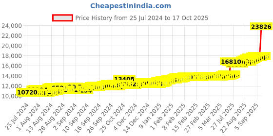 ajio.com malabar gold & diamonds Yellow Gold Stone-Studded Ring malabar gold & diamonds Price History Graph from 25 Jul 2024 to 17 Oct 2025