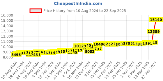 ajio.com malabar gold & diamonds Yellow Gold Stone-Studded Ring malabar gold & diamonds Price History Graph from 10 Aug 2024 to 22 Sep 2025