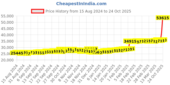 ajio.com malabar gold & diamonds Yellow Gold Stone-Studded Ring malabar gold & diamonds Price History Graph from 15 Aug 2024 to 24 Oct 2025