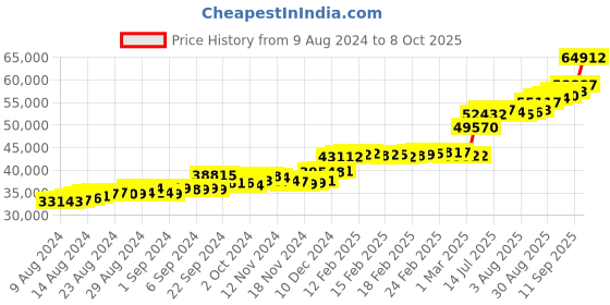 ajio.com malabar gold & diamonds Yellow Gold Stone-Studded Short Necklace malabar gold & diamonds Price History Graph from 9 Aug 2024 to 8 Oct 2025