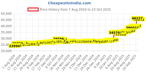 ajio.com malabar gold & diamonds Yellow Gold Stone-Studded Stud Earrings malabar gold & diamonds Price History Graph from 7 Aug 2024 to 21 Oct 2025