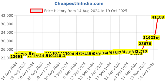 ajio.com malabar gold & diamonds Yellow Gold Stone-Studded Stud Earrings malabar gold & diamonds Price History Graph from 14 Aug 2024 to 19 Oct 2025