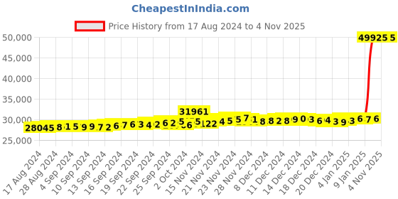 ajio.com malabar gold & diamonds Yellow Gold Stone-Studded Stud Earrings malabar gold & diamonds Price History Graph from 17 Aug 2024 to 4 Nov 2025