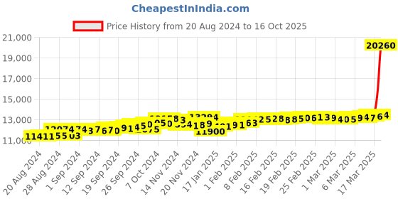 ajio.com malabar gold & diamonds Yellow Gold Stone-Studded Stud Earrings malabar gold & diamonds Price History Graph from 20 Aug 2024 to 16 Oct 2025
